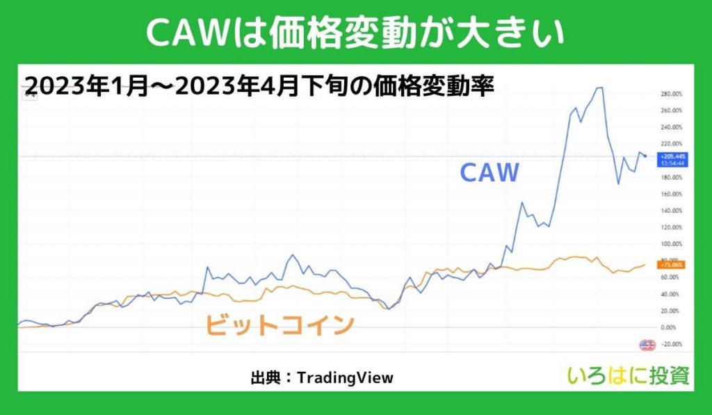 草コインであり価格変動が激しい