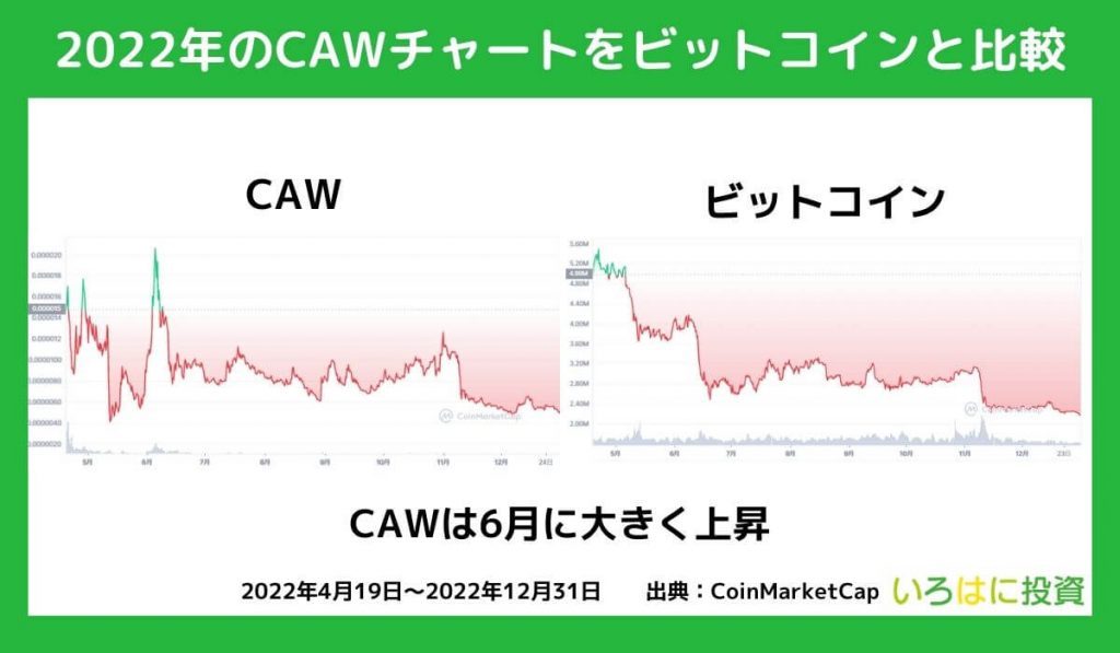 2022年の値動き【チャート】