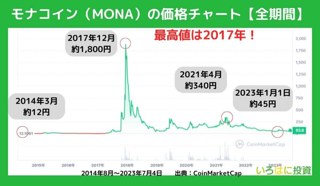 モナコインのこれまでの価格推移・チャート