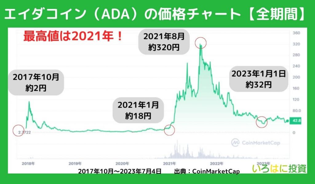 全期間チャート