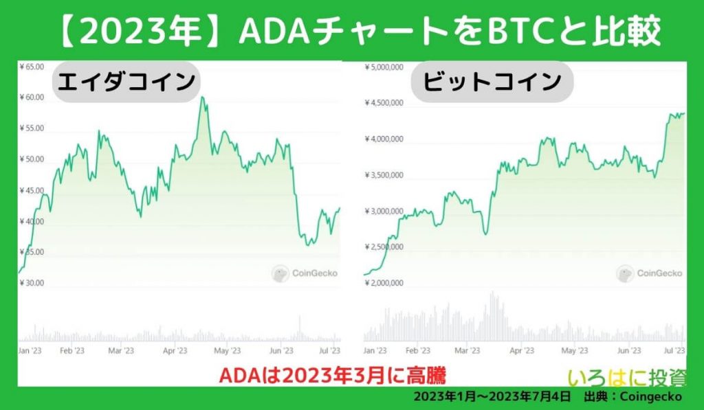 2023年の価格チャートをBTCと比較
