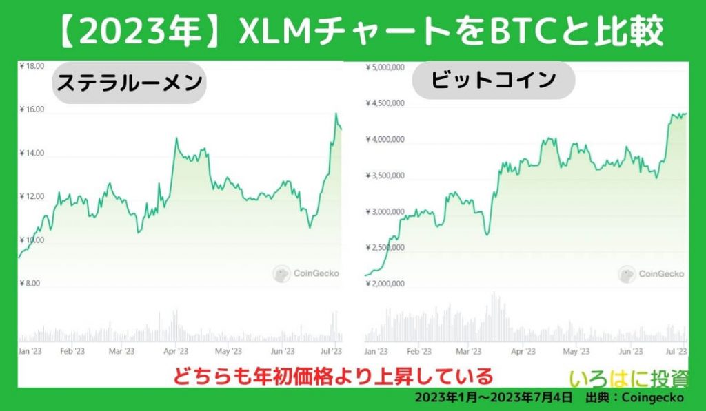 2023年の価格チャートをBTCと比較