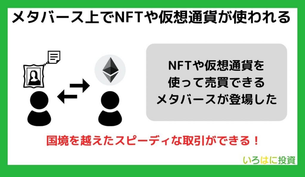 メタバース上でNFTや仮想通貨が使われる