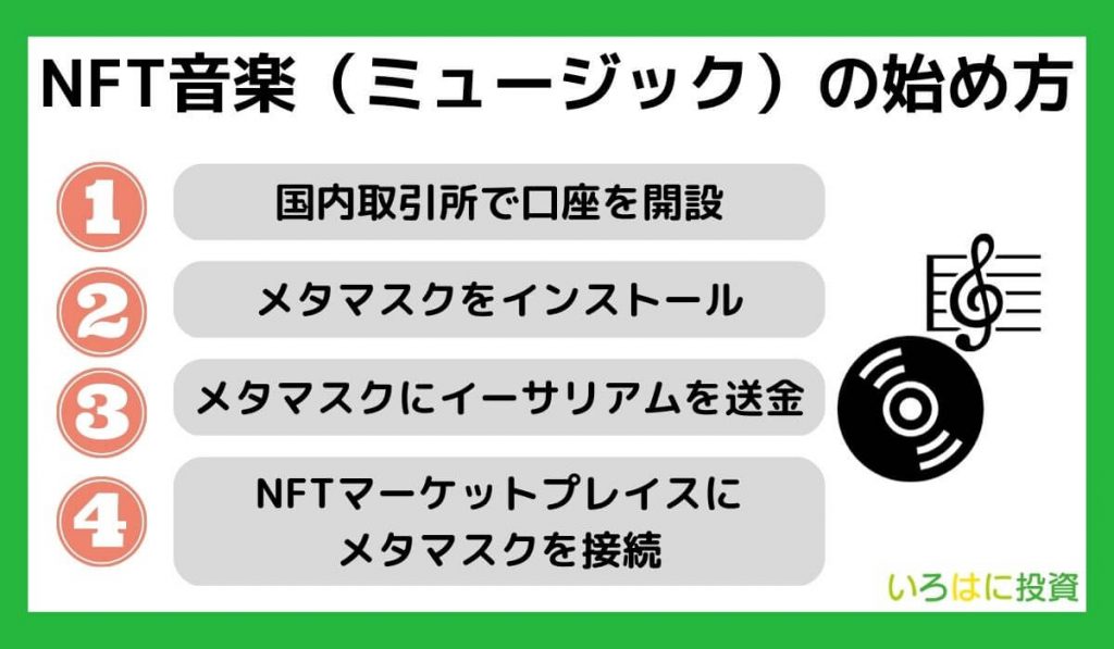 NFT音楽（ミュージック）の始め方