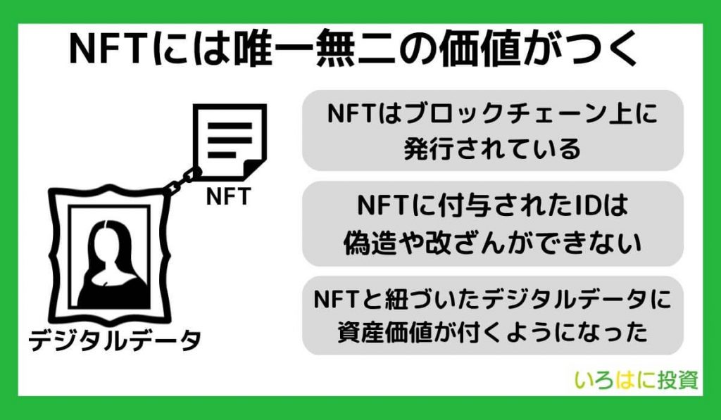 NFTは作品に唯一無二の価値が付く