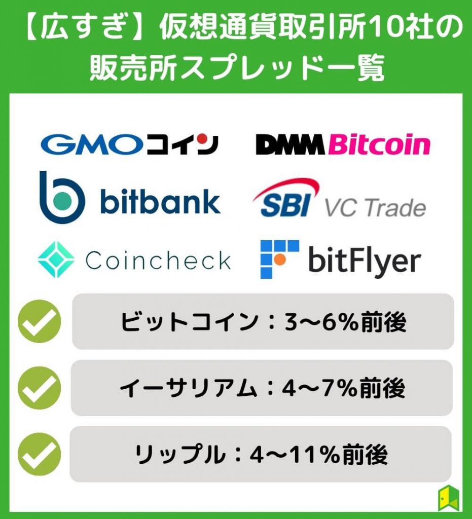 【広すぎ】仮想通貨取引所の販売所スプレッド一覧