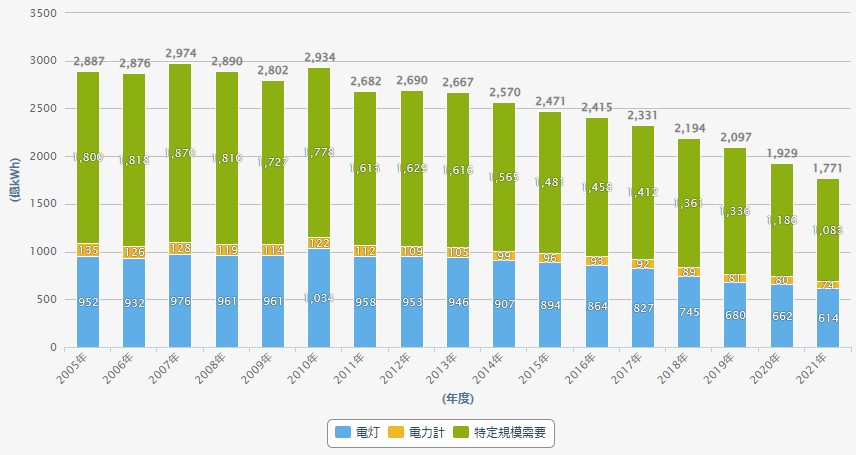 東京電力_電力販売
