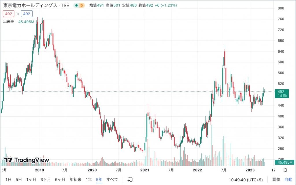 東京電力＿株価