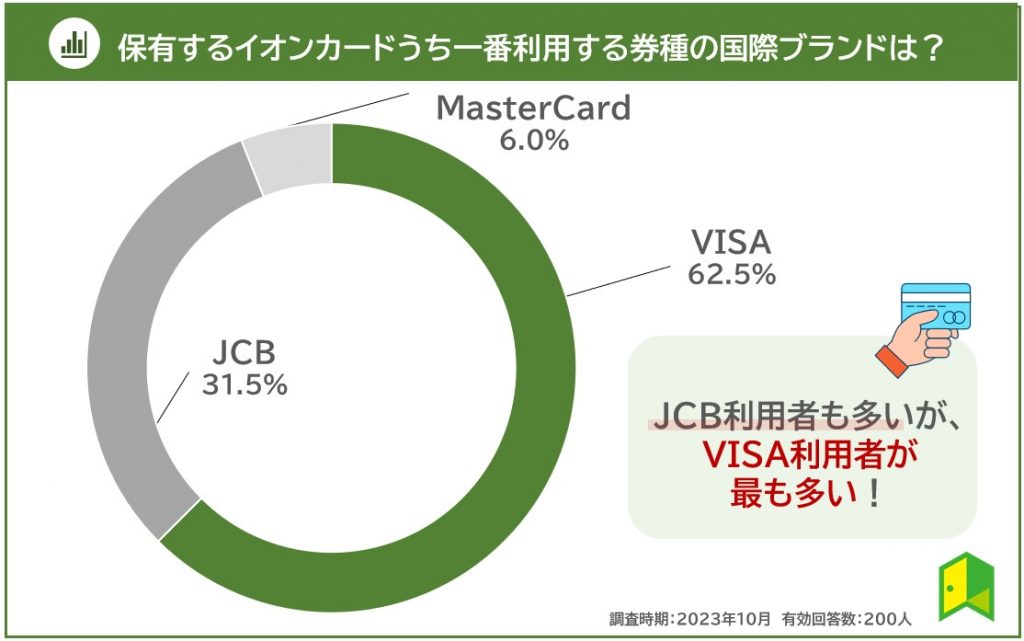 イオンカードで最も利用している券種の国際ブランド