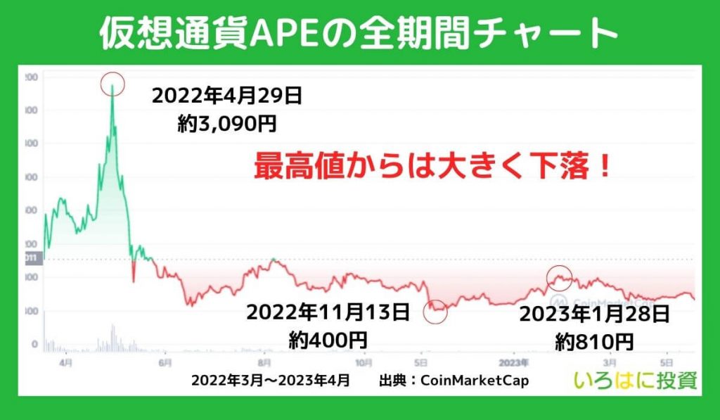 仮想通貨APEの全期間チャートを確認