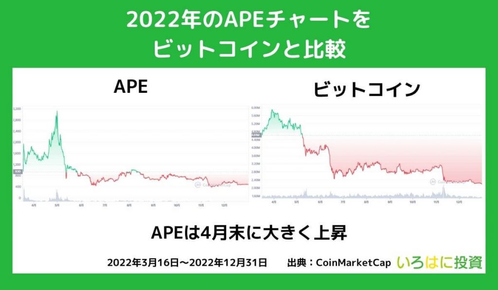 2022年の値動き【チャート】