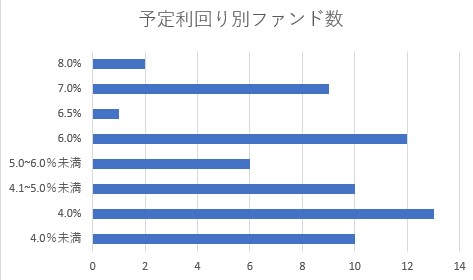 予定利回り別ファンド数