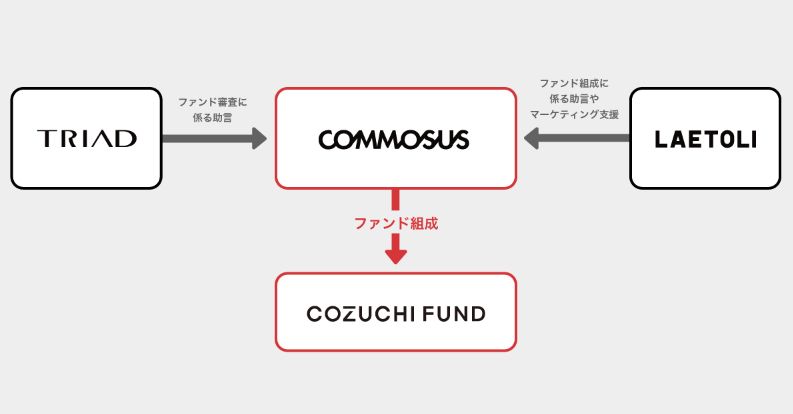 COZUCHI FUNDのサービス内容