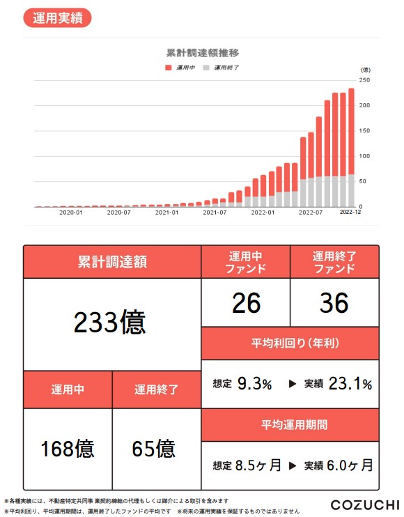 COZUCHIの利回り