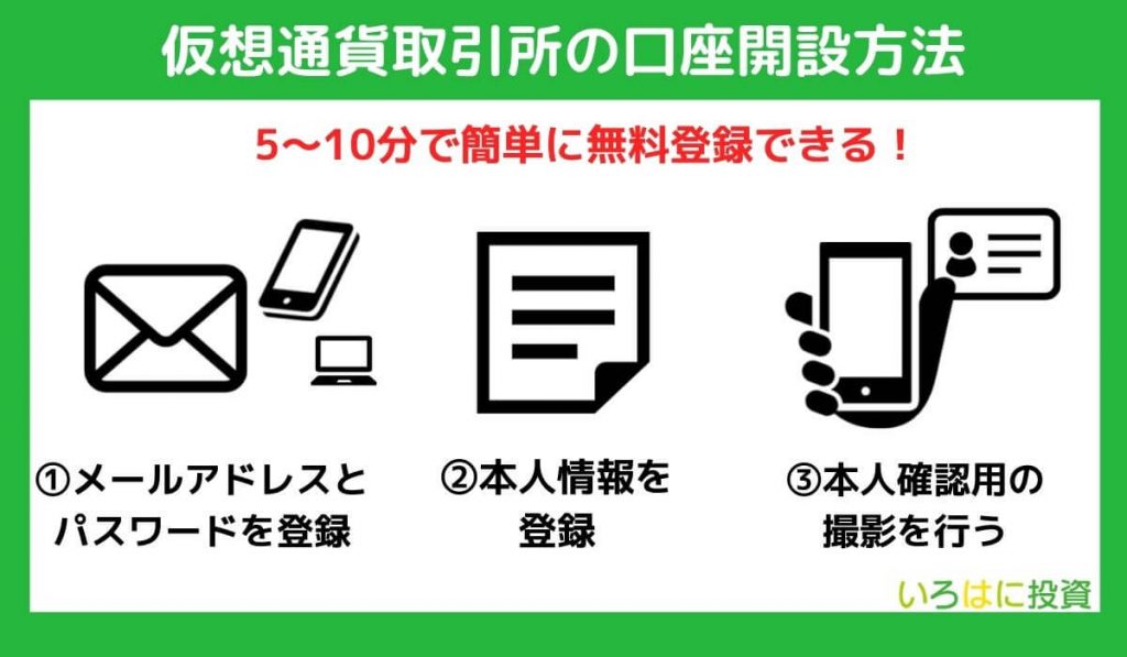 仮想通貨取引所の口座開設方法