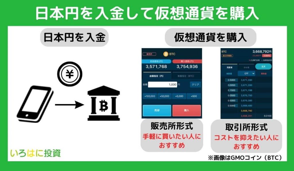 日本円を入金して仮想通貨を購入