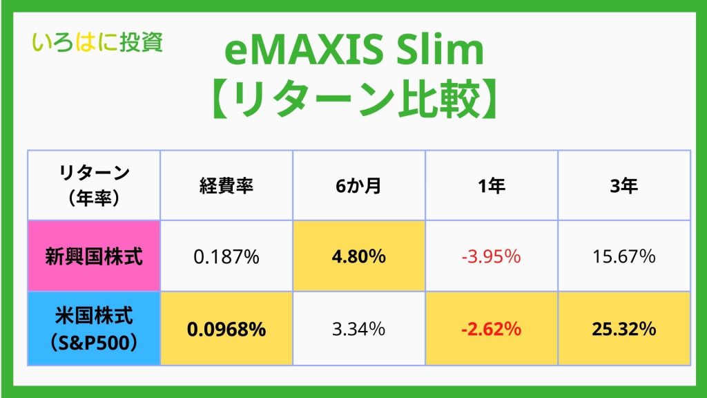 eMAXIS Slim新興国株式の比較（vs米国株式）