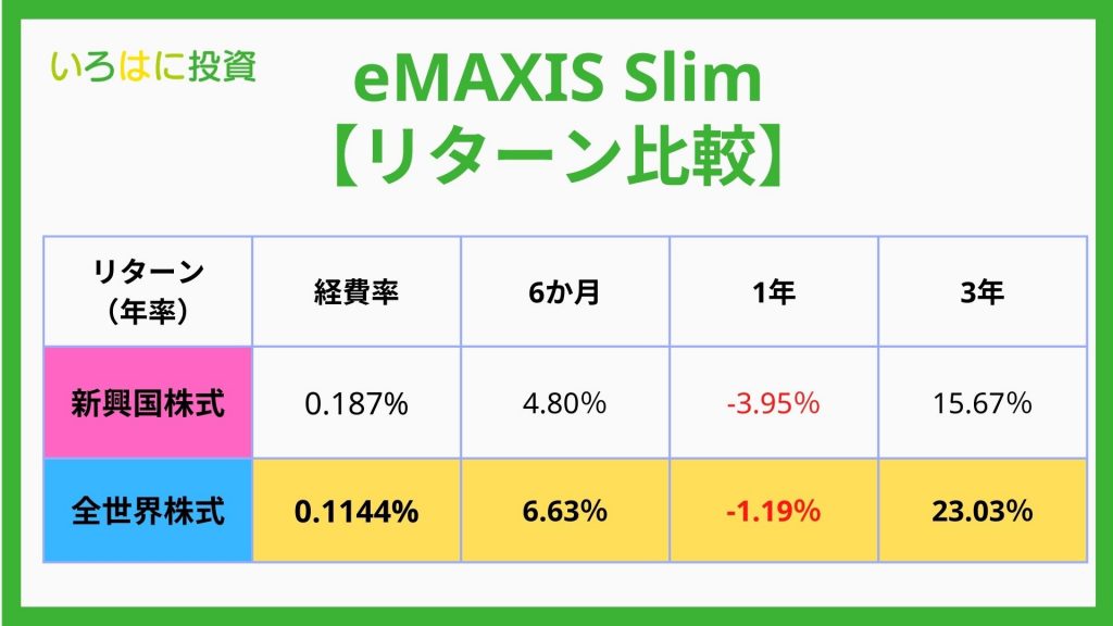 eMAXIS Slim新興国株式の比較（vsオルカン）