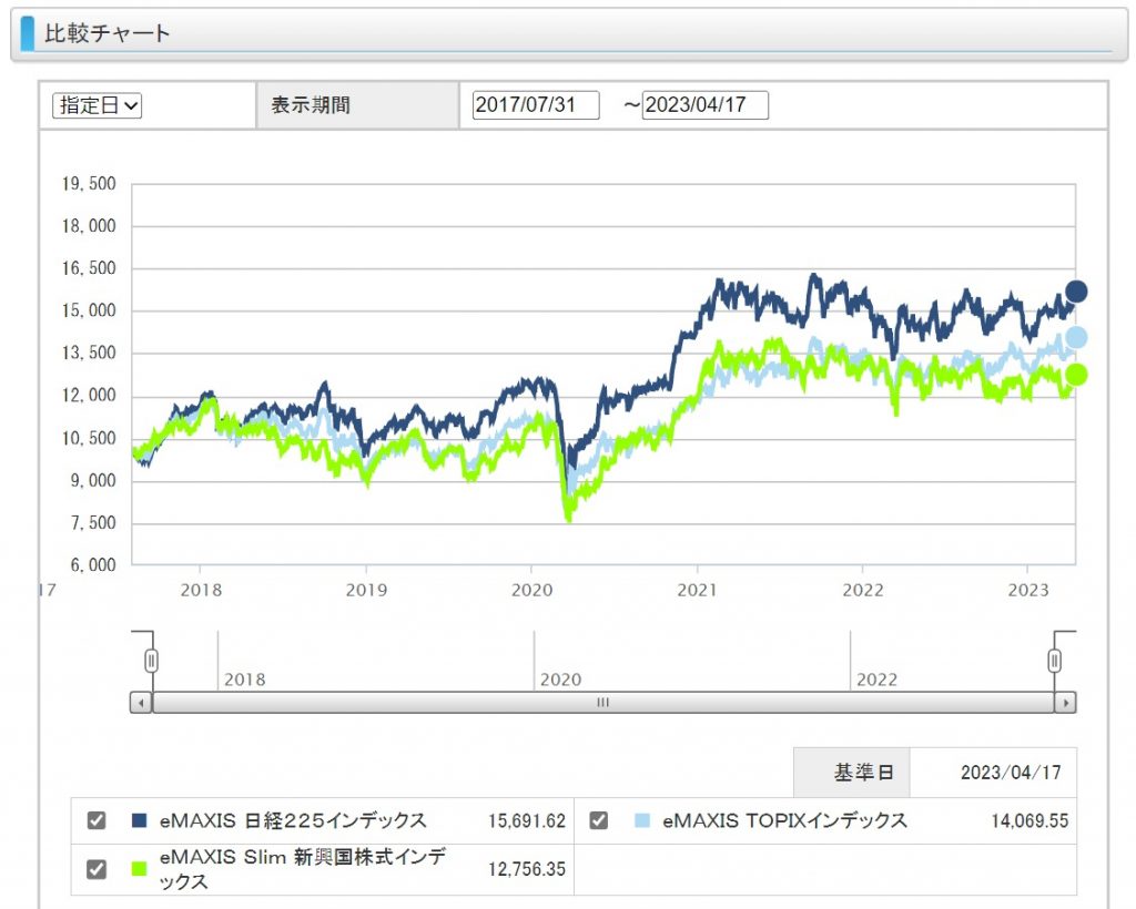 emaxis slim 新興国株式インデックスのチャート
