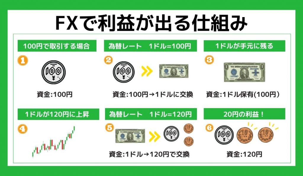 FXで利益が出る仕組みの図解