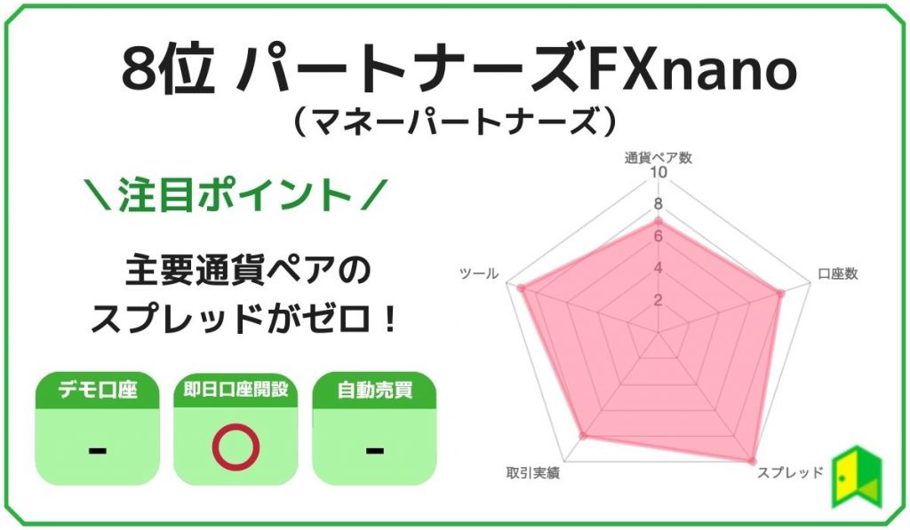 パートナーズFXnanoのランキング画像