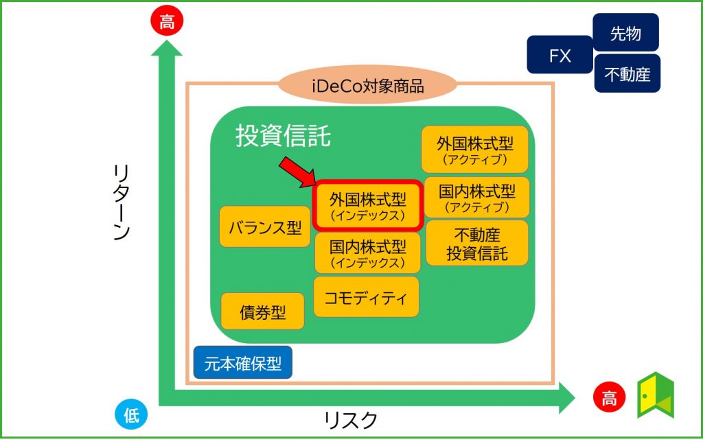 ideco分類表外国株インデックス