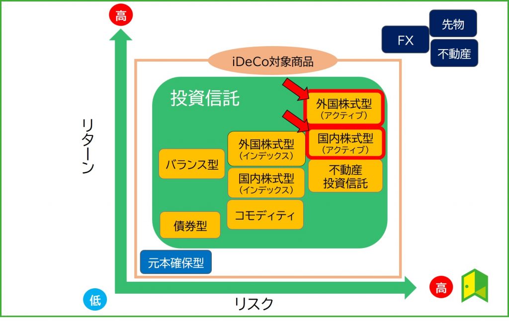 ideco分類表アクティブファンド