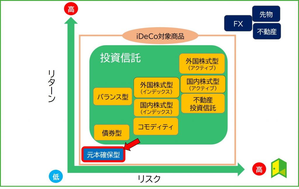 ideco分類表元本確保型