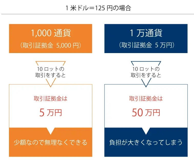 ループイフダンの証拠金比較