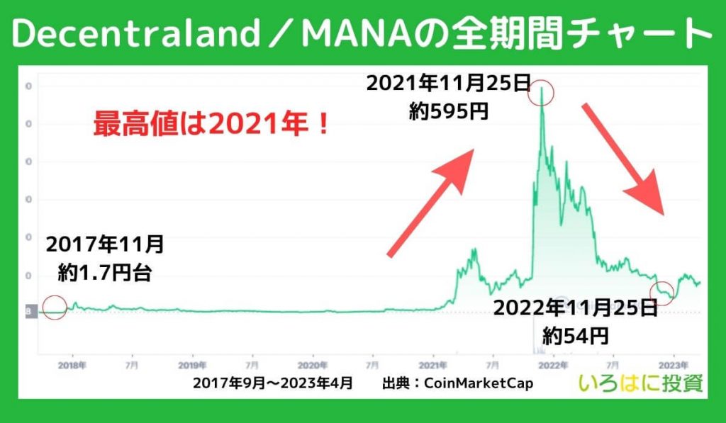 仮想通貨MANAの全期間チャートを確認