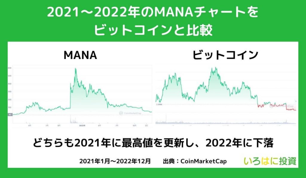 2021～2022年の値動き【チャート】