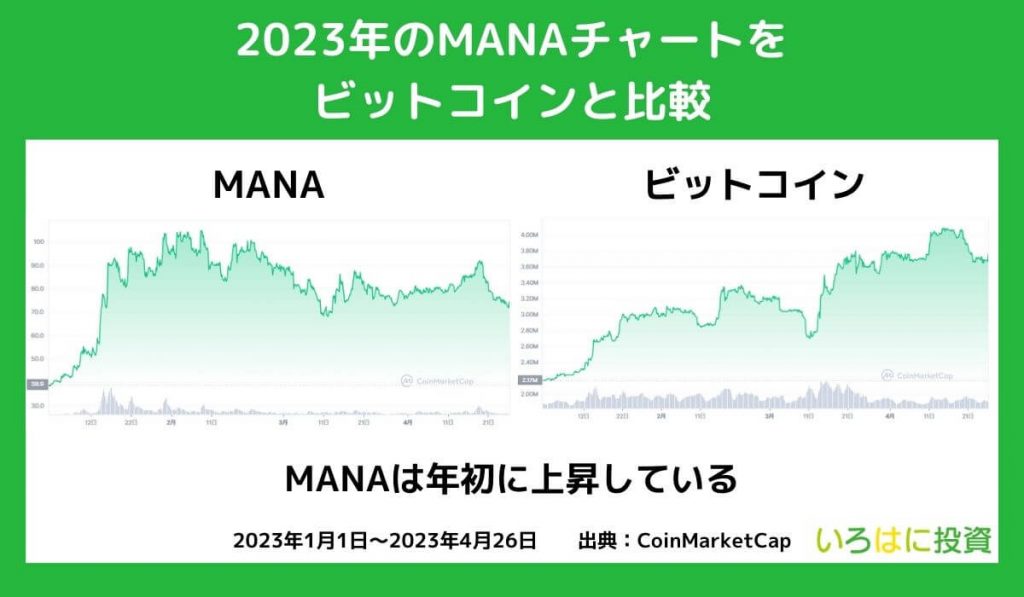 2023年の価格動向【チャート】