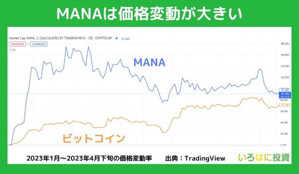 価格変動の大きさに伴う損失リスク