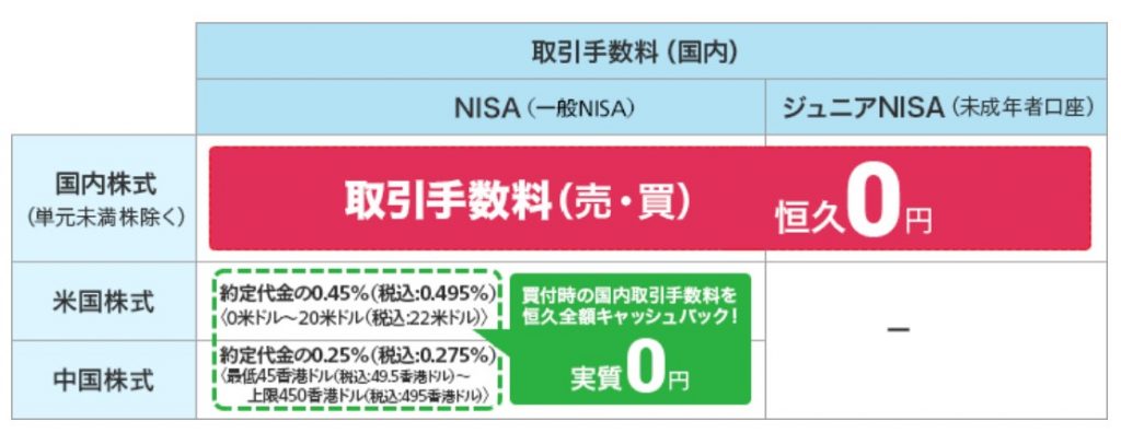 マネックス証券NISAプログラム手数料
