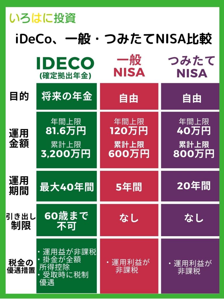 iDeCoとつみたてNISAの比較
