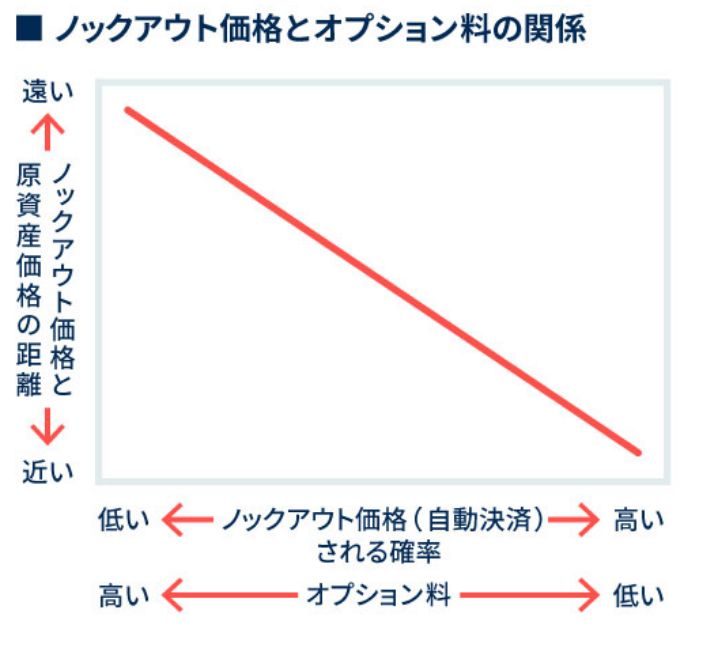 ノックアウト価格とオプション料の関係