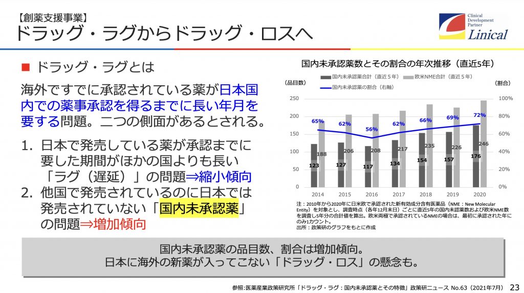 リニカル　ドラッグロス、ドラッグラグ