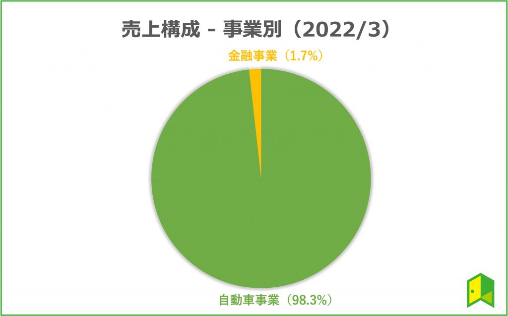 三菱自動車 事業別売上