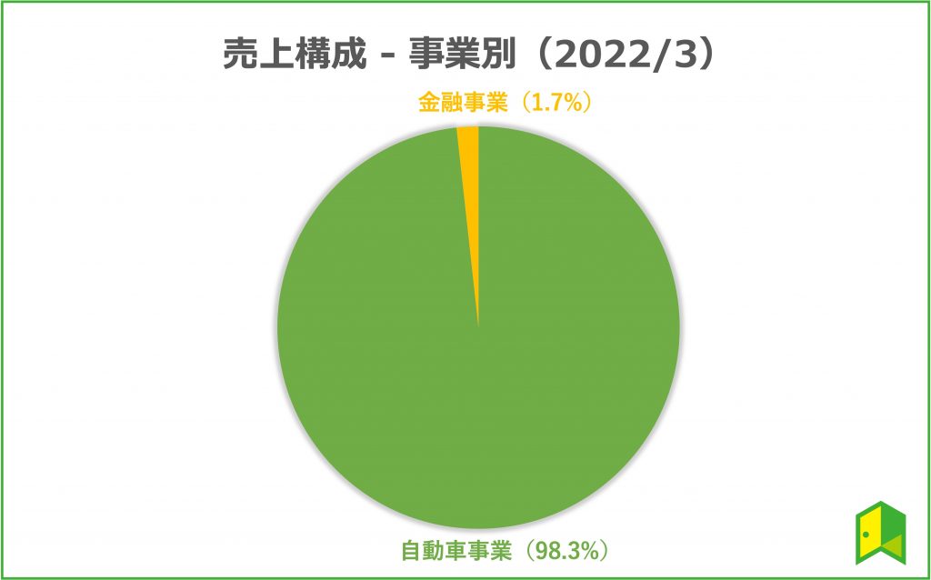 三菱自動車　事業別売上