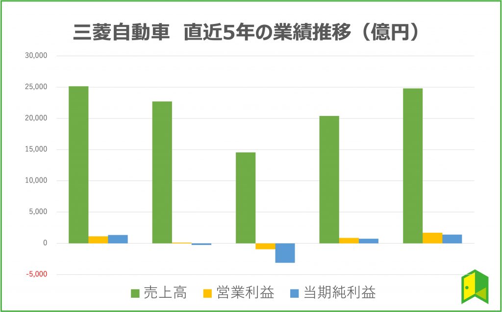 三菱自動車　業績の推移