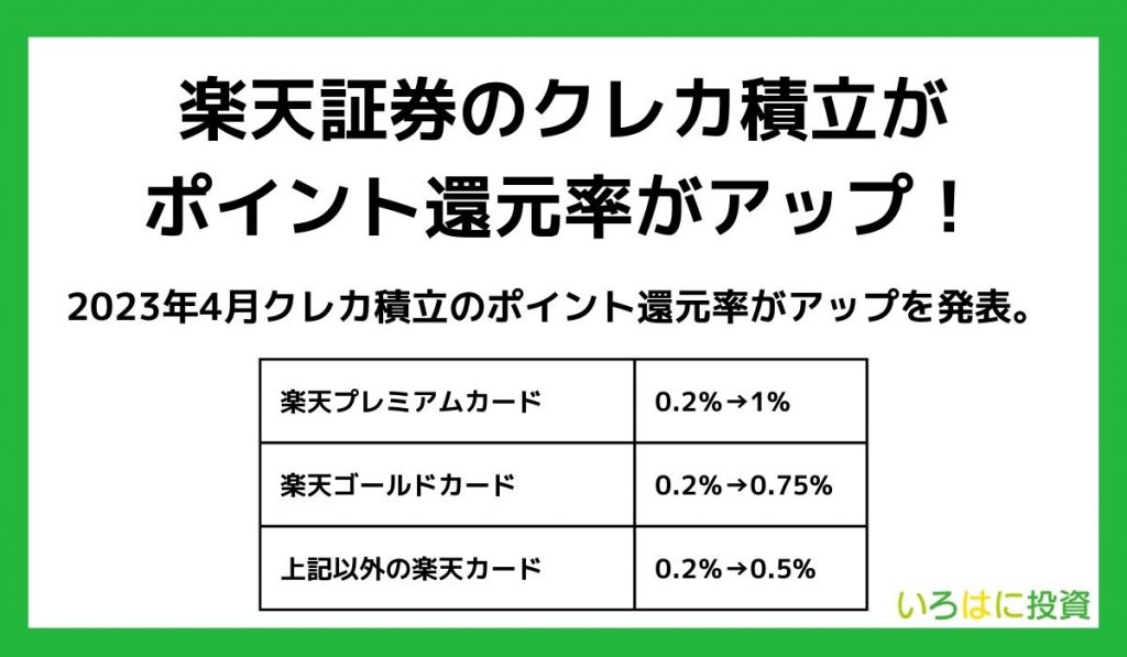 楽天証券のクレカ積立がポイント還元率がアップ！