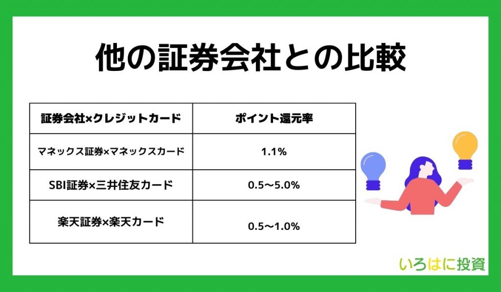 他の証券会社との比較