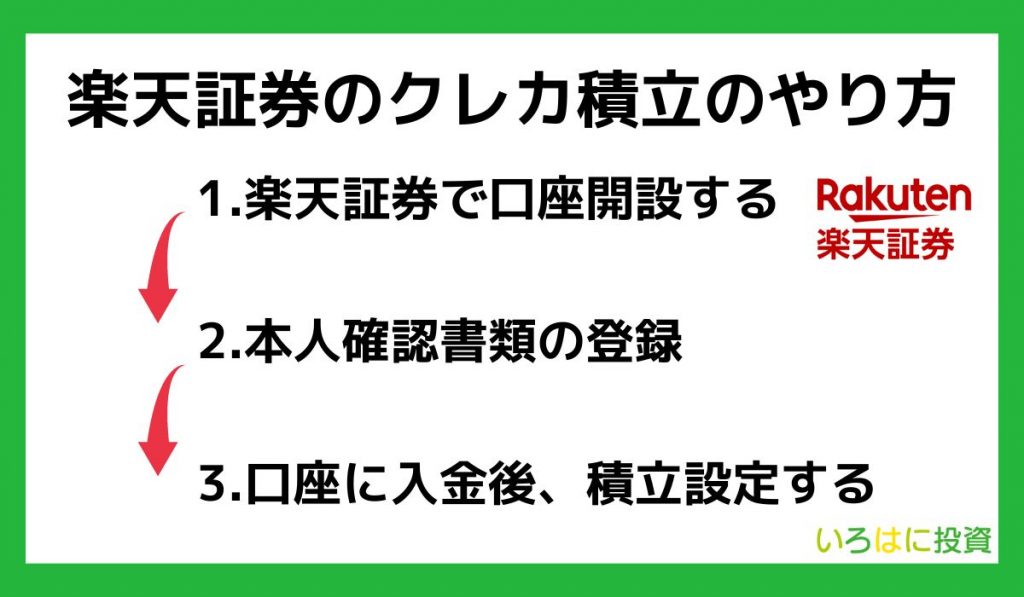 楽天証券のクレカ積立のやり方