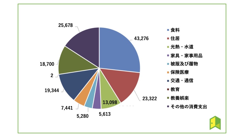 平均支出チャート