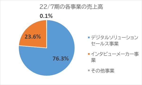 スタジアム売上高