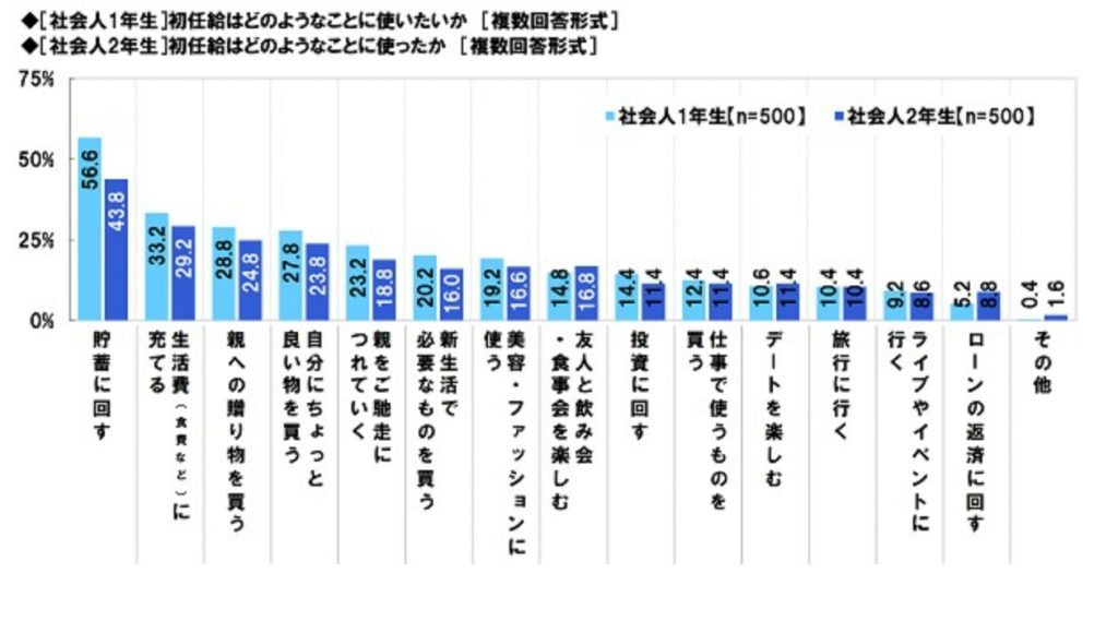 新社会人の初任給使い方