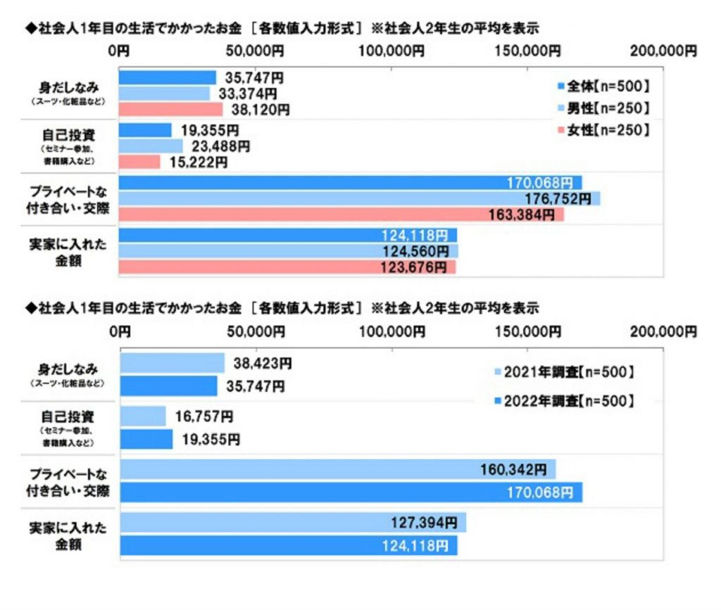 新社会人1年目の使用用途