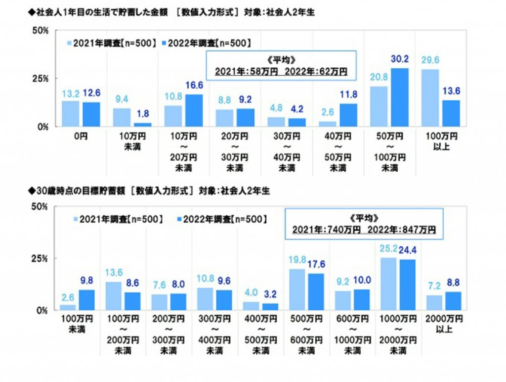 新社会人貯蓄額