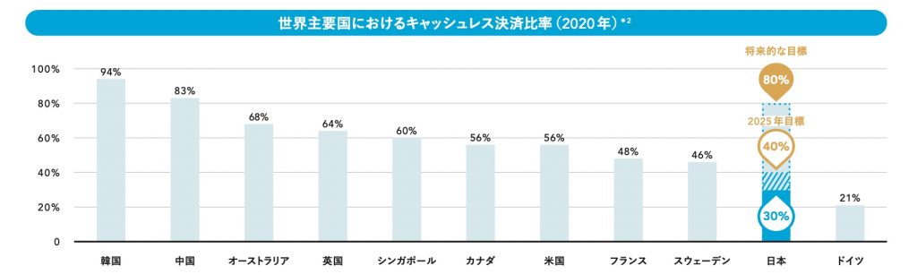 トランザクション・メディア・ネットワークス　キャッシュレス決済比率