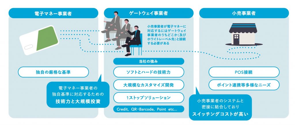 トランザクション・メディア・ネットワークス　参入障壁